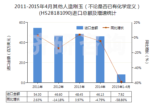 2011-2015年4月其他人造剛玉（不論是否已有化學定義）(HS28181090)進口總額及增速統(tǒng)計